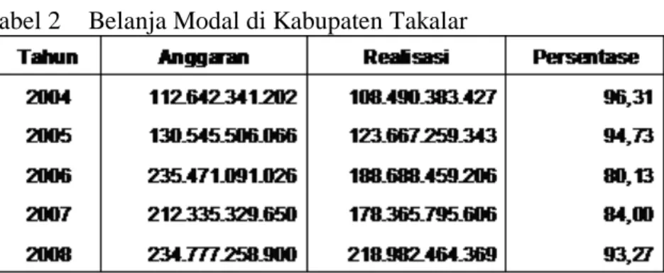 Tabel 2   Belanja Modal di Kabupaten Takalar 