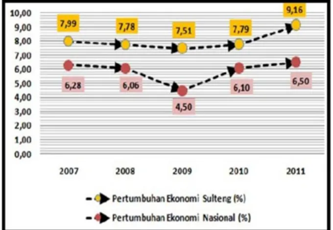 Gambar 1. Pertumbuhan Ekonomi  Provinsi Sulawesi Tengah Tahun 2007-2011 