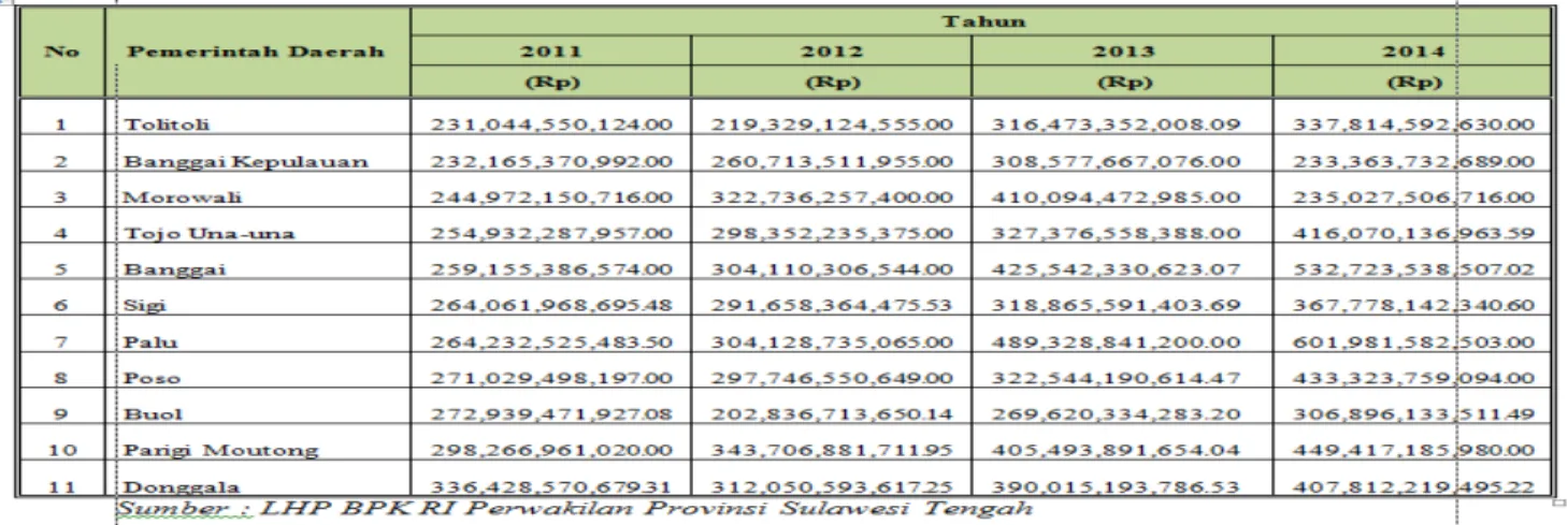 Tabel 3. Perkembangan Realisasi Belanja langsung Kabupaten/kota di-Sulawesi Tengah   Tahun 2012 ± 2014  