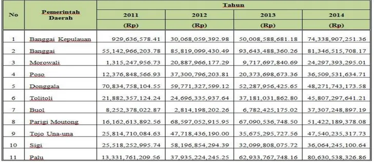 Tabel 4. Perkembangan Realisasi SiLPA Kabupaten/kota di-Sulawesi Tengah   Tahun 2012 ± 2014 
