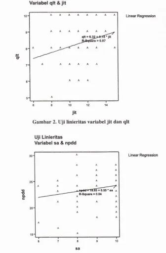 Gambar iit2. Uji linieritas variabel jit dan qlt