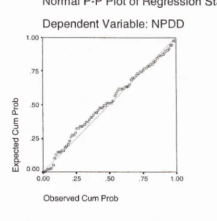 Gambar 6. Hasil uji normalitas dengan Normal P-P Plot