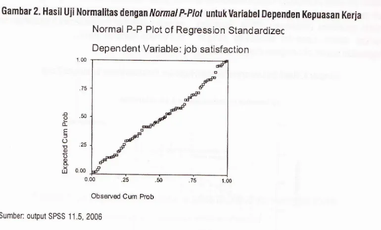Gambar 2' Hasil Uii Normalitas dengan NormalP'Plot untuk Variabel Dependen Kepuasan Keriaplot 
