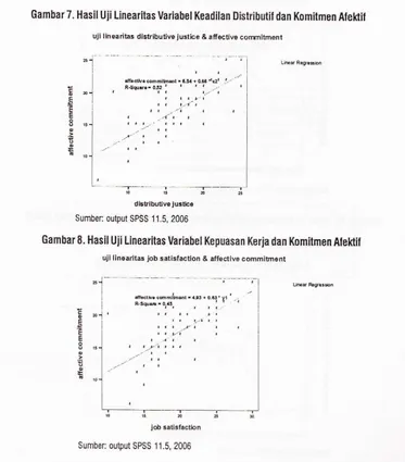 Gambar 7. Hasil uji Linearitas variabel Keadilan Distributil dan Komitmen Alektil