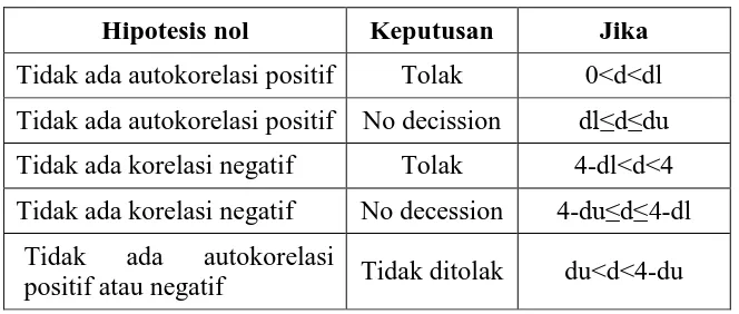 Tabel 3.2 Keputusan Ada Tidaknya Autokorelasi 