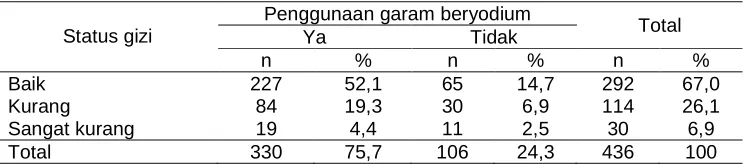 Tabel 5 Sebaran Status Gizi menurut Penggunaan Garam Beryodium 
