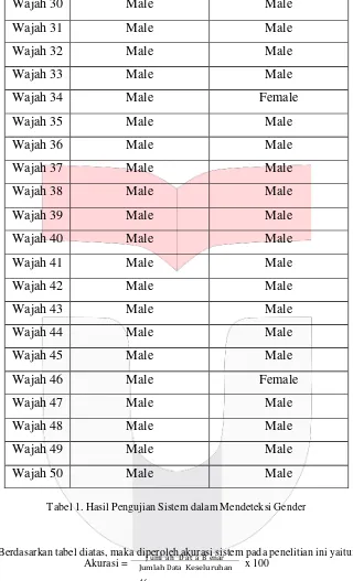 Tabel 1. Hasil Pengujian Sistem dalam Mendeteksi Gender 