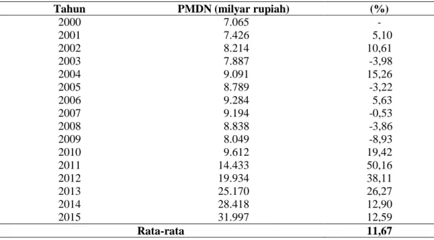 Tabel 1.  Perkembangan PMDN Provinsi Jambi periode 2000-2015 (milyar rupiah) 