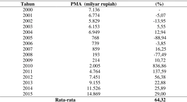 Tabel 2. Perkembangan PMA Provinsi Jambi periode 2000-2015 (milyar rupiah) 