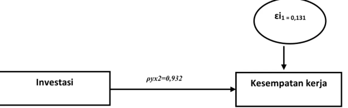 Gambar 2. Diagram jalur persamaan sub-struktur i setelah trimming 