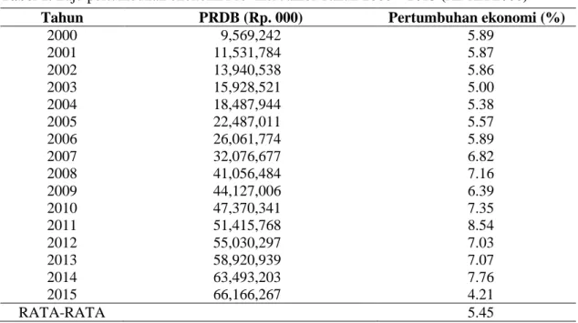 Tabel 1. Laju pertumbuhan ekonomi Provinsi Jambi Tahun 2000 – 2015 (ADHK 2000) 