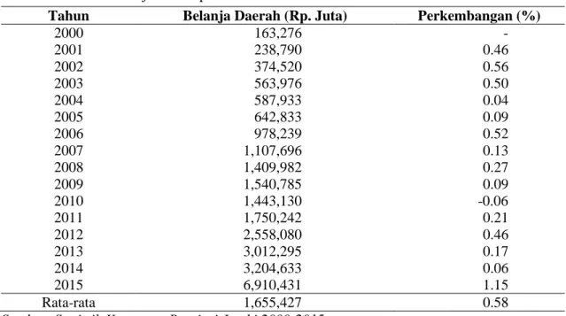 Tabel 2. Realisasi belanja daerah pemerintah  Provinsi Jambi Tahun 2000 - 2015 