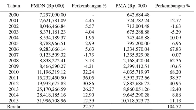 Tabel 3. Perkembangan PMDN &amp; PMA Provinsi Jambi  Tahun 2000-2015 