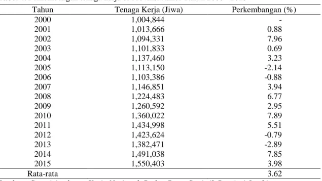 Tabel 4. Perkembangan tenaga kerja di Provinsi Jambi Tahun 2000 - 2015 