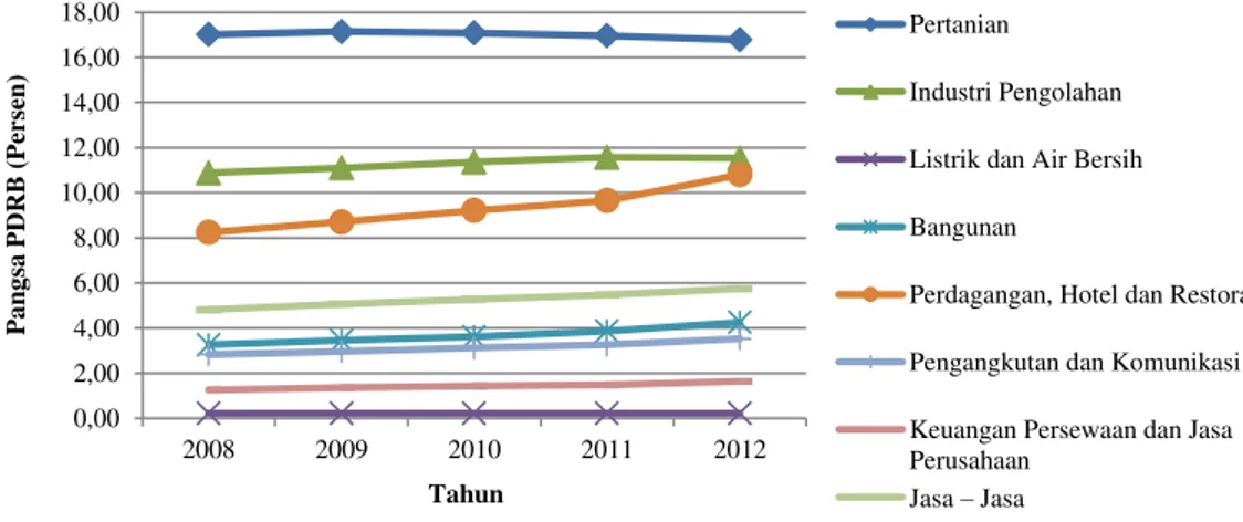 Gambar 1. Perkembangan Pangsa PDRB Provinsi Riau Tanpa Migas  Atas Dasar  Harga Konstan 2000 Menurut Lapangan Usaha Tahun 2008-2012    