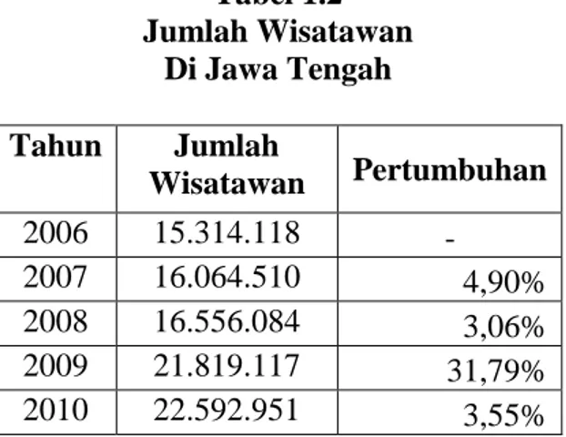 Tabel 1.2  Jumlah Wisatawan  Di Jawa Tengah  Tahun  Jumlah  Wisatawan  Pertumbuhan  2006  15.314.118  -  2007  16.064.510  4,90%  2008  16.556.084  3,06%  2009  21.819.117  31,79%  2010  22.592.951  3,55%       
