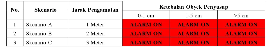 Tabel 4.2 – Skenario Pengamatan Ketebalan Obyek Penyusup 