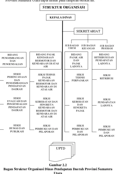 Gambar 2.2 Bagan Struktur Organisasi Dinas Pendapatan Daerah Provinsi Sumatera 
