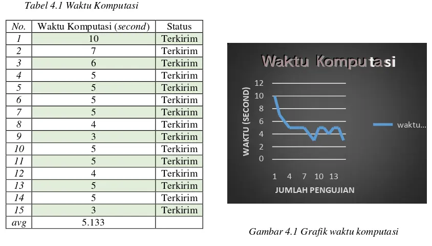 Tabel 4.1 Waktu Komputasi