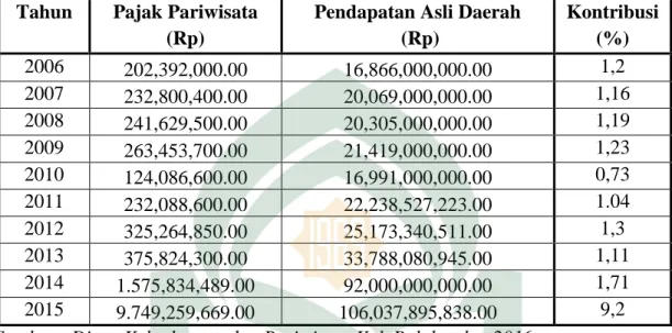 Gambar 4.2Kontribusi Pajak Terhadap Pendapatan Asli Daerah  di Kabupaten  Bulukumba Periode 2006-2015  012345678910 2006 2007 2008 2009 2010 2011 2012 2013 2014 2015