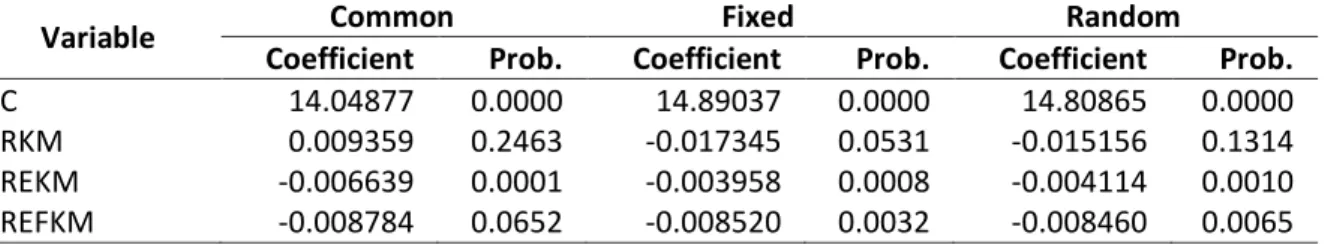 Tabel 2. Hasil Regresi Menggunakan Metode Common Effect, Fixed Effect, dan Random Effect 