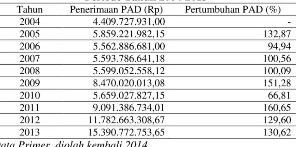 Tabel  7  di  atas  menunjukkan  bahwa  selama  periode  tahun  2004-2013,  kontribusi  PAD  terhadap  pembiayaan  dalam  APBD  Kabupaten  Mamuju  Utara  pada  tahun  2013  hanya  sebesar  3,10%,  dan  pada  tahun-tahun  sebelumnya  kontribusi  PAD  terhad