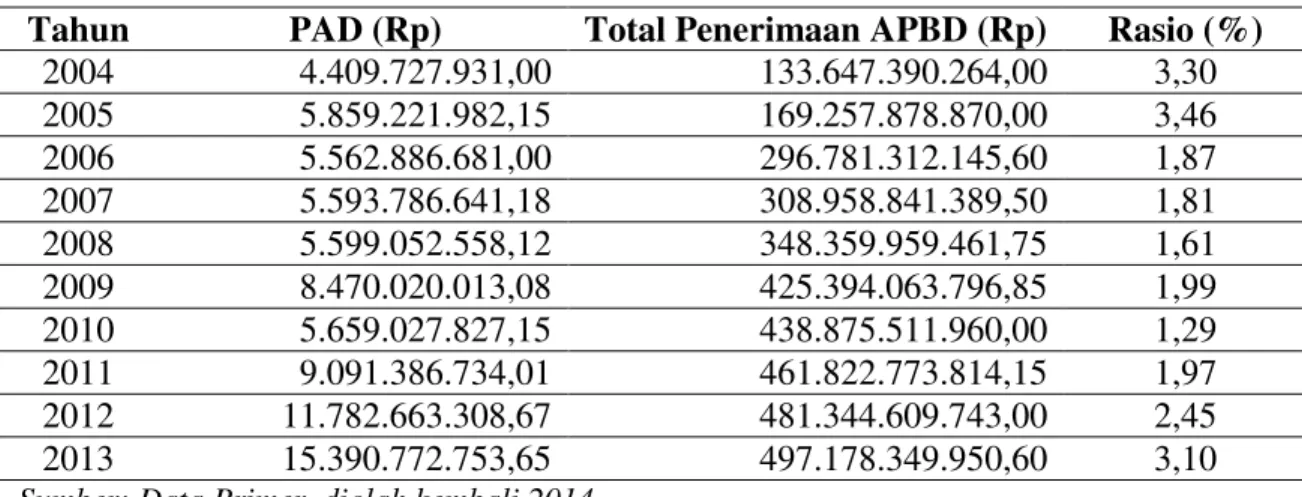 Tabel 9. Rasio Ketergantungan Keuangan Daerah Kabupaten Mamuju Utara  Periode Tahun 2004-2013 