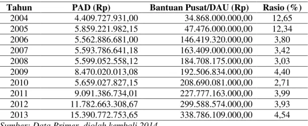 Tabel 10. Rasio Kemandirian Keuangan Daerah Kabupaten Mamuju Utara  Periode Tahun 2004-2013 