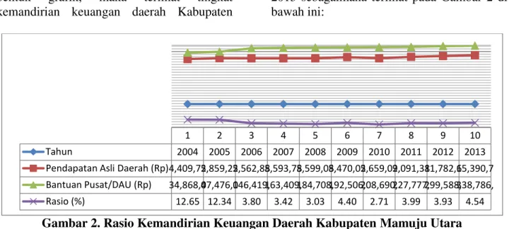 Gambar 2. Rasio Kemandirian Keuangan Daerah Kabupaten Mamuju Utara  Periode Tahun 2004-2013