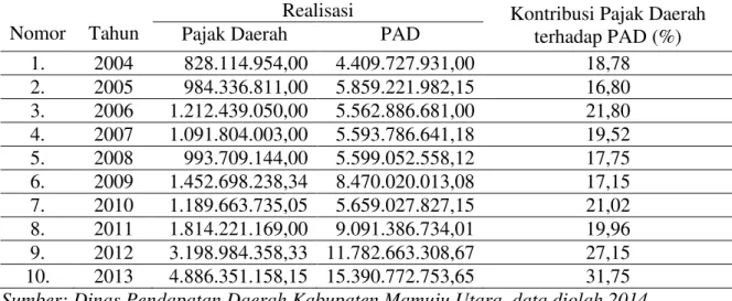 Tabel 3. Kontribusi Pajak Daerah Terhadap PAD Kabupaten Mamuju Utara                             Periode Tahun 2004-2013 