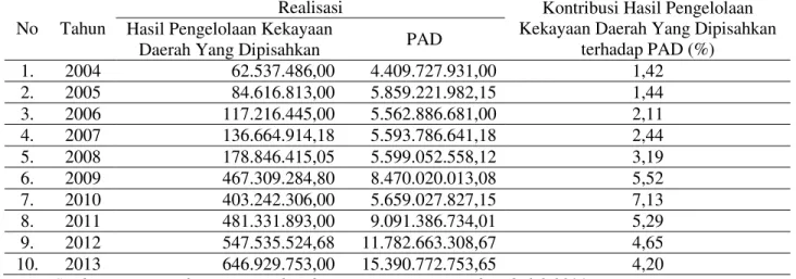 Tabel  4  menunjukkan  bahwa  hasil  penerimaan  retribusi  daerah  dari  tahun  2004  sampai  dengan  2013  kontribusinya  terhadap  sumber  PAD  Kabupaten  Mamuju  Utara  cenderung  berfluktuasi  dalam  setiap  tahunnya,  dimana  kontribusi  terendah  re