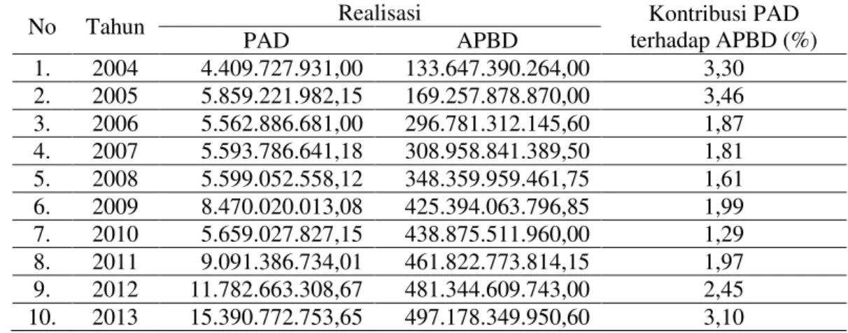 Tabel 7.  Kontribusi PAD Terhadap APBD Kabupaten Mamuju Utara  Periode Tahun 2004-2013 
