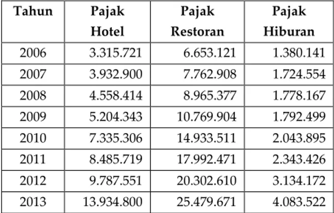 Tabel  1.  Data  terkait  penerimaan  Pajak  Hotel,  Pajak  Restoran  dan  Pajak  Hiburan  dari  tahun  2006-2013  Tahun  Pajak  Hotel  Pajak  Restoran  Pajak  Hiburan  2006  3.315.721  6.653.121  1.380.141  2007  3.932.900  7.762.908  1.724.554  2008  4.5