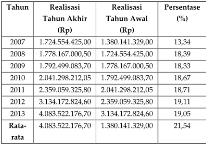 Tabel 6. Laju Pertumbuhan Pajak Restoran dari  Tahun 2006-2013 