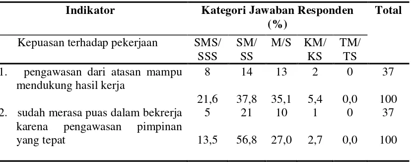 Tabel 4.20 Penjelasan Responden Atas Variabel Pengawasan Pimpinan (Kepuasan terhadap pekerjaan)  