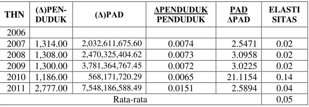 Tabel 3. Elastisitas PAD terhadap Penduduk Kabupaten Sekadau  THN  