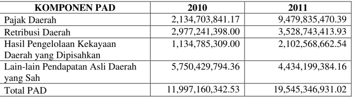 Gambar 3 Perbandingan Penerimaan PAD Kabupaten Sekadau  Tahun 2010 dan 2011 