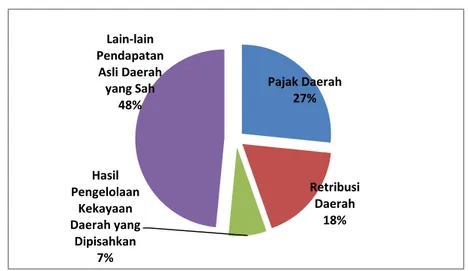 Gambar 1 Kontribusi Masing-masing Komponen PAD   Kabupaten Sekadau Tahun 2006-2011 
