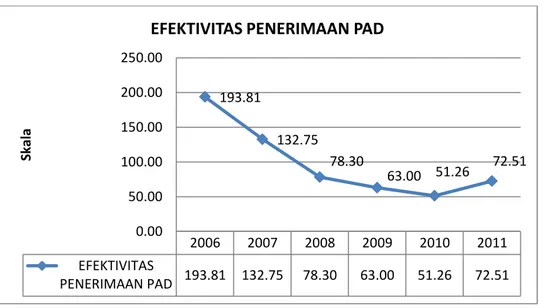 Gambar 2 Perkembangan Efektifitas Penerimaan PAD                                                                     di Kabupaten Sekadau 