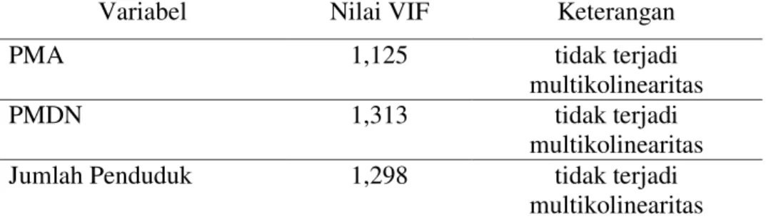 Tabel 7. Perhitungan Nilai Variance Inflation Factor (VIF) 