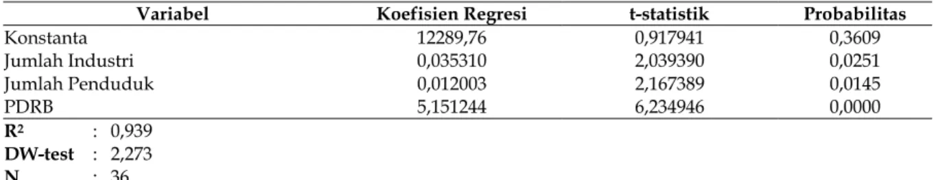 Tabel 6. Hasil  Estimasi Model Random Effect Metode GLS 