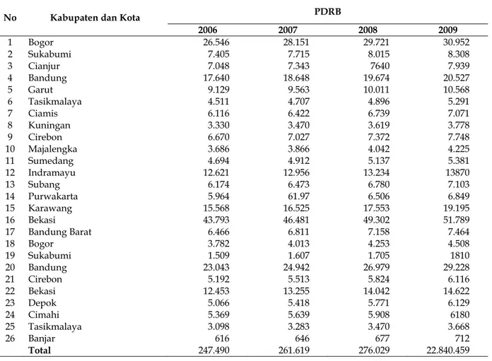 Tabel 4. Produk Domestik Regional Bruto Harga Konstan 2000 Provinsi Jawa Barat 2006–2009 (Miliar    Rupiah)    