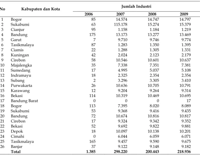 Tabel 2. Jumlah Industri Kabupaten dan Kota Provinsi Jawa Barat 2006 – 2009 (Jumlah Unit) 