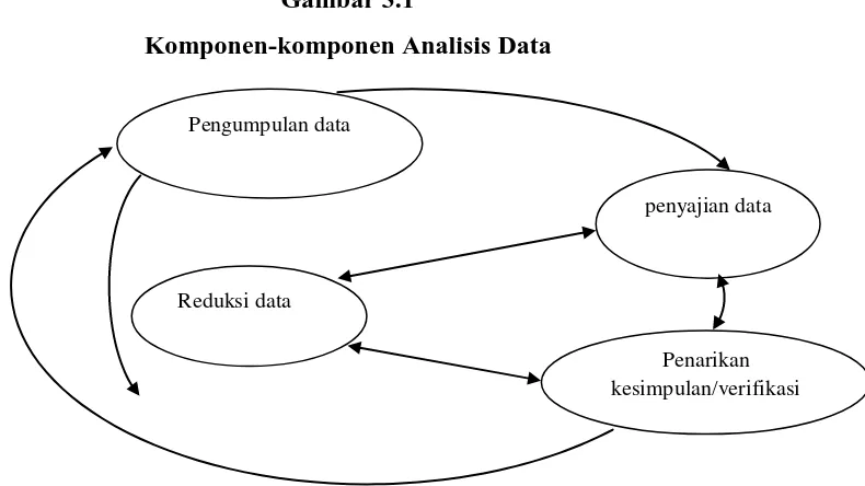 Gambar 3.1 Komponen-komponen Analisis Data 