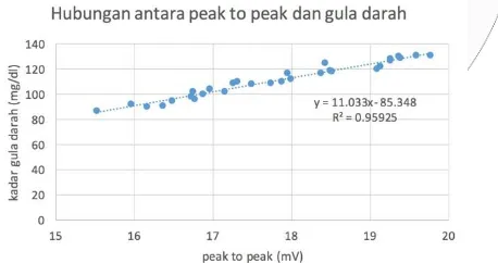 Gambar 8 Hubungan antara peak-to-peak dan kadar gula darah 