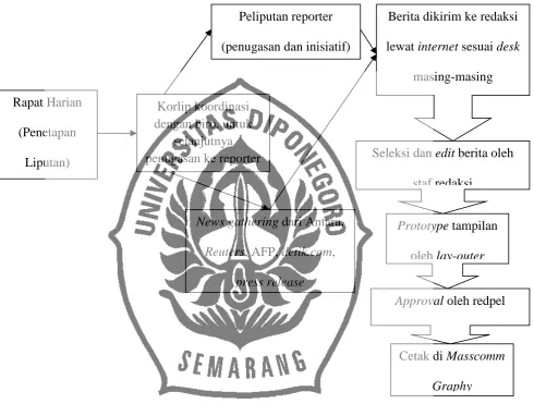 Tabel II.2 : Alur Produksi Berita Suara Merdeka 