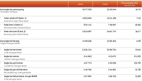 Table of Composition and Revenue Growth