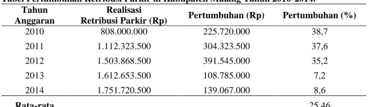 Tabel Pertumbuhan Retribusi Parkir di Kabupaten Malang Tahun 2010-2014.  Tahun 