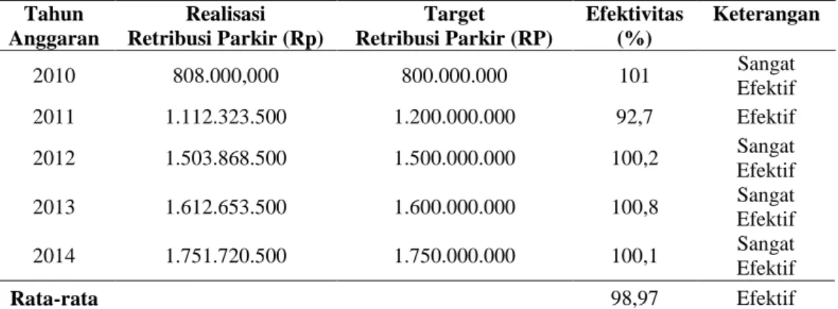 Tabel Tingkat Efektivitas Retribusi Parkir Terhadap Pendapatan Asli Daerah Kabupaten  Malang Tahun 2010-2014