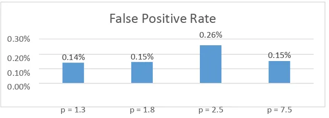 Gambar 4.4 False Positive Rate 